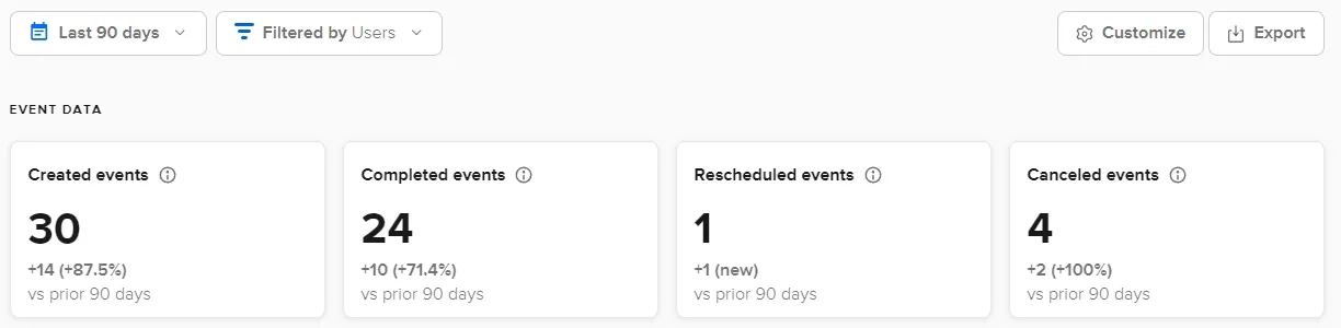 Calendly dashboard showing 30 created events and 24 completed in 90 days