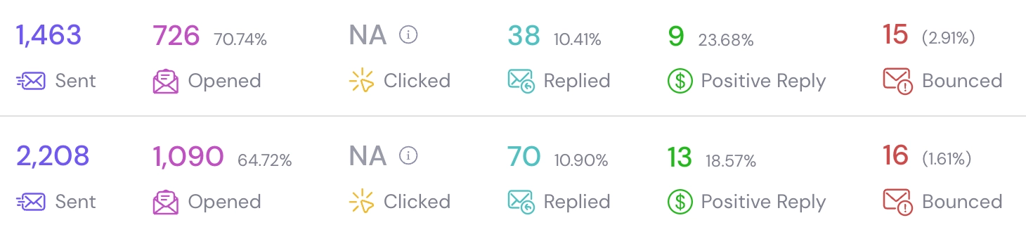 Cold email campaign stats showing sent, opened, replied, and positive reply counts