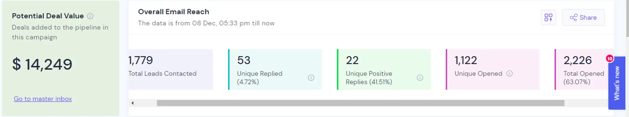 Pipeline dashboard showing 14249 dollars in deal value, 1779 leads contacted, 41% positive reply rate